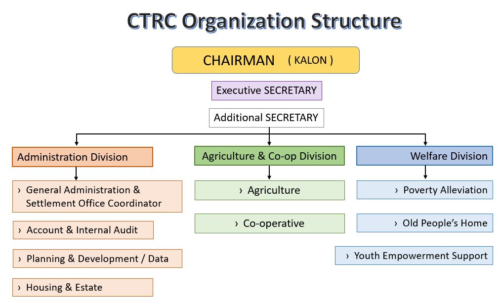 CTRC Organization Structure