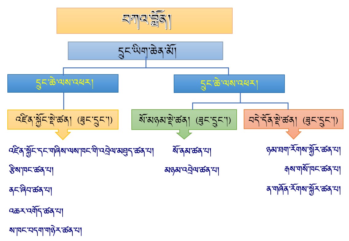 Organizational Structure of CTRC in Tibetan