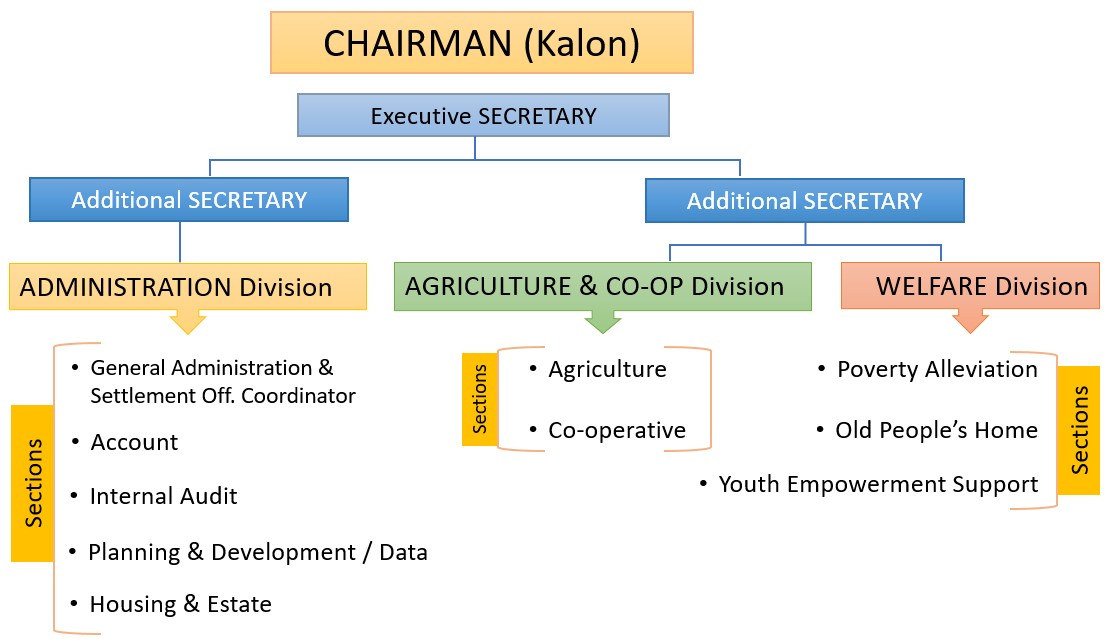 Organizational Structure of CTRC, CTA Dharamshala